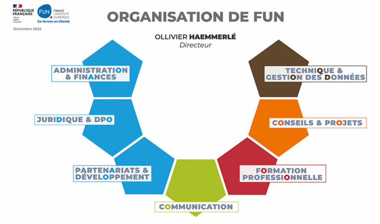 Schéma de l'organisation interne de France Université Numérique